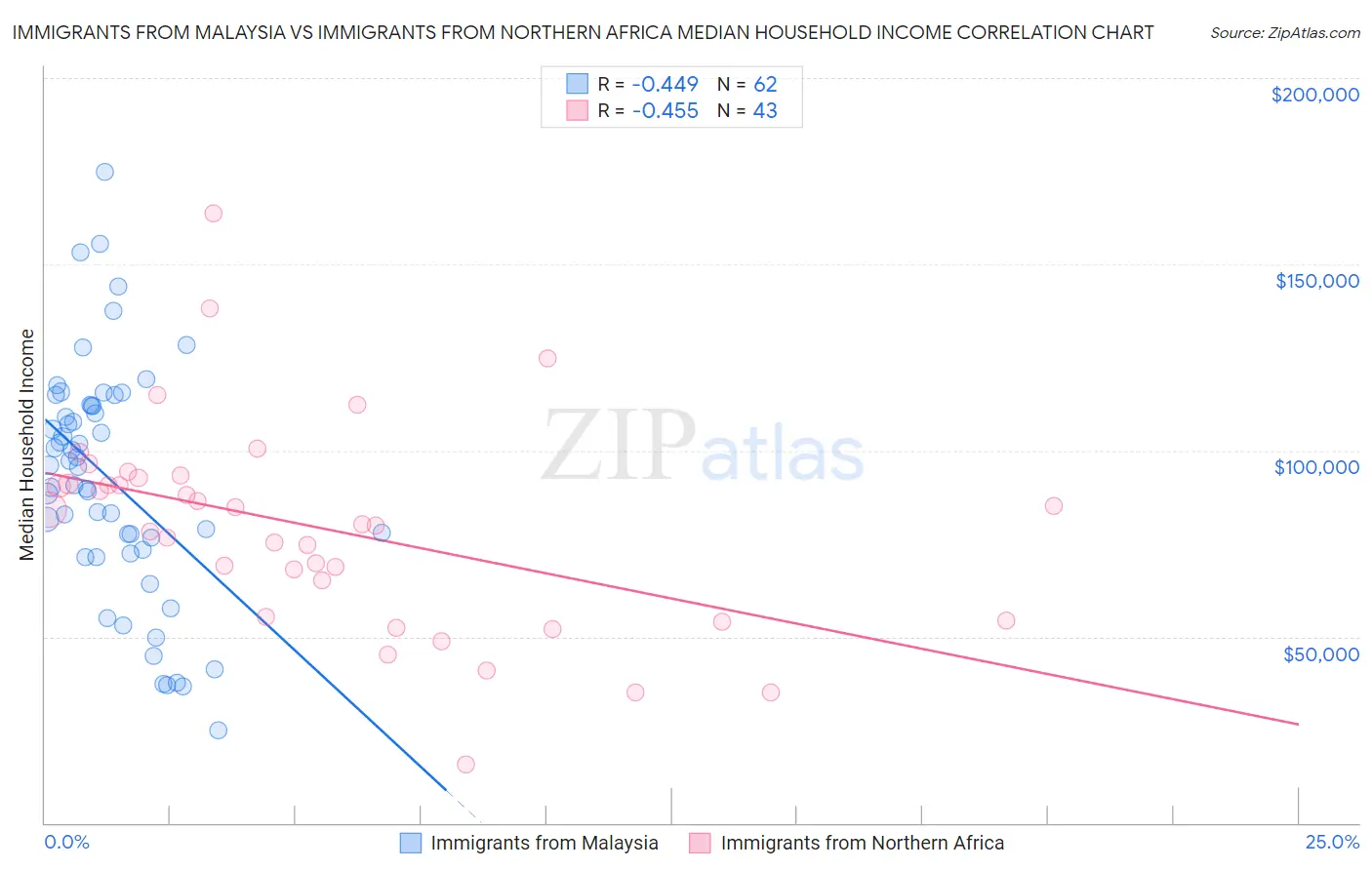 Immigrants from Malaysia vs Immigrants from Northern Africa Median Household Income