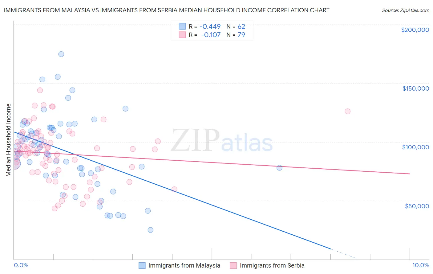 Immigrants from Malaysia vs Immigrants from Serbia Median Household Income