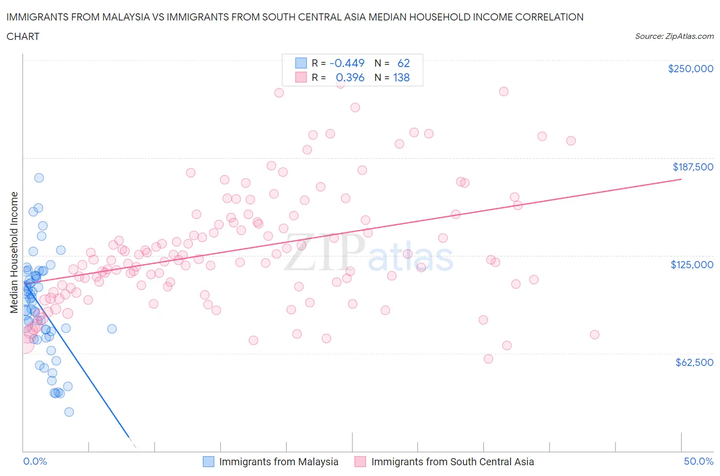 Immigrants from Malaysia vs Immigrants from South Central Asia Median Household Income