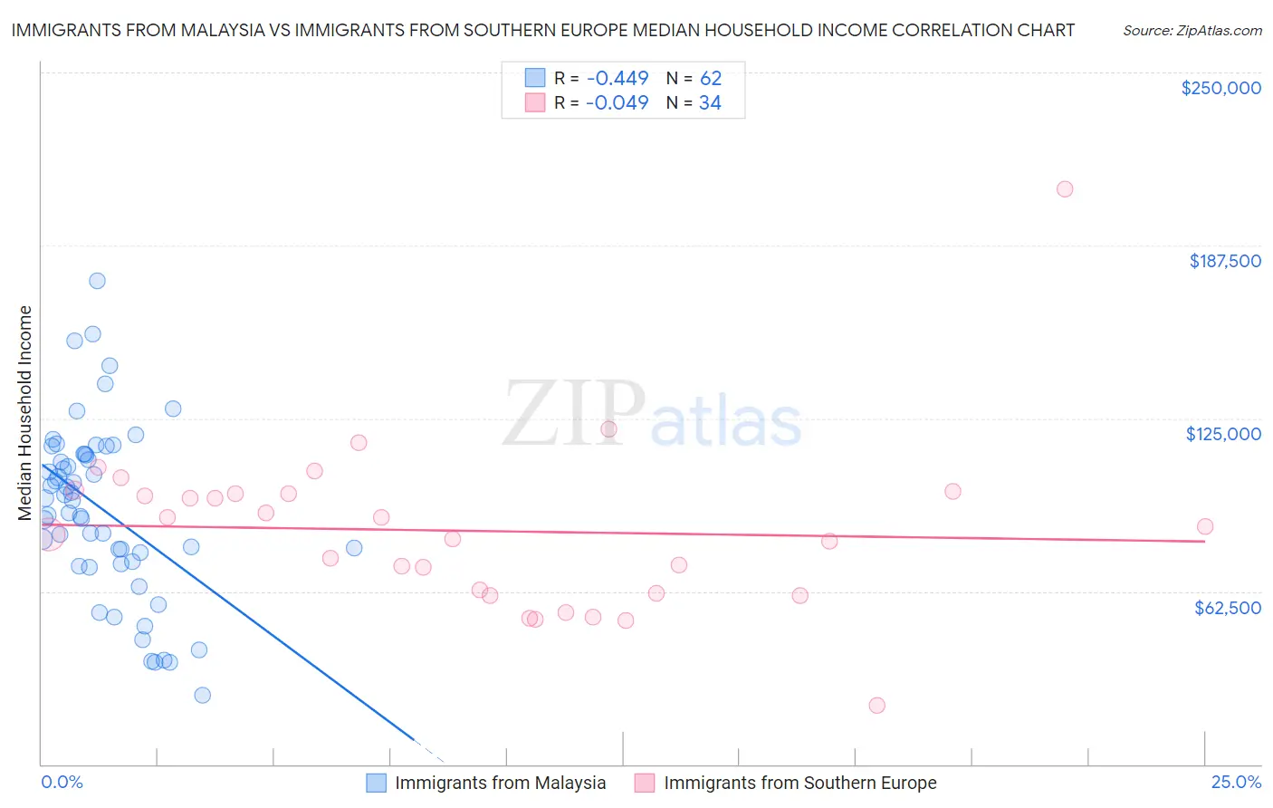 Immigrants from Malaysia vs Immigrants from Southern Europe Median Household Income