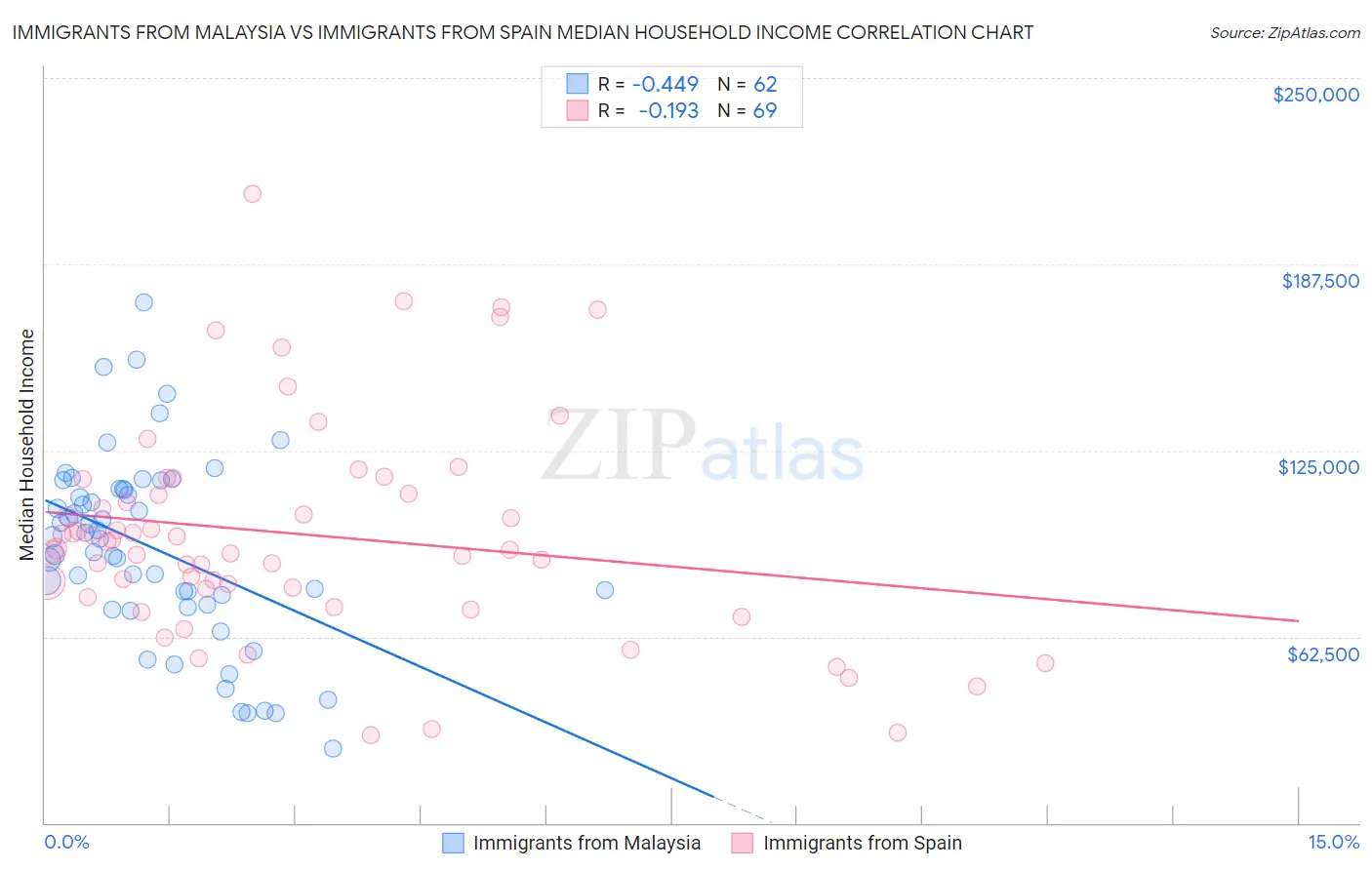 Immigrants from Malaysia vs Immigrants from Spain Median Household Income