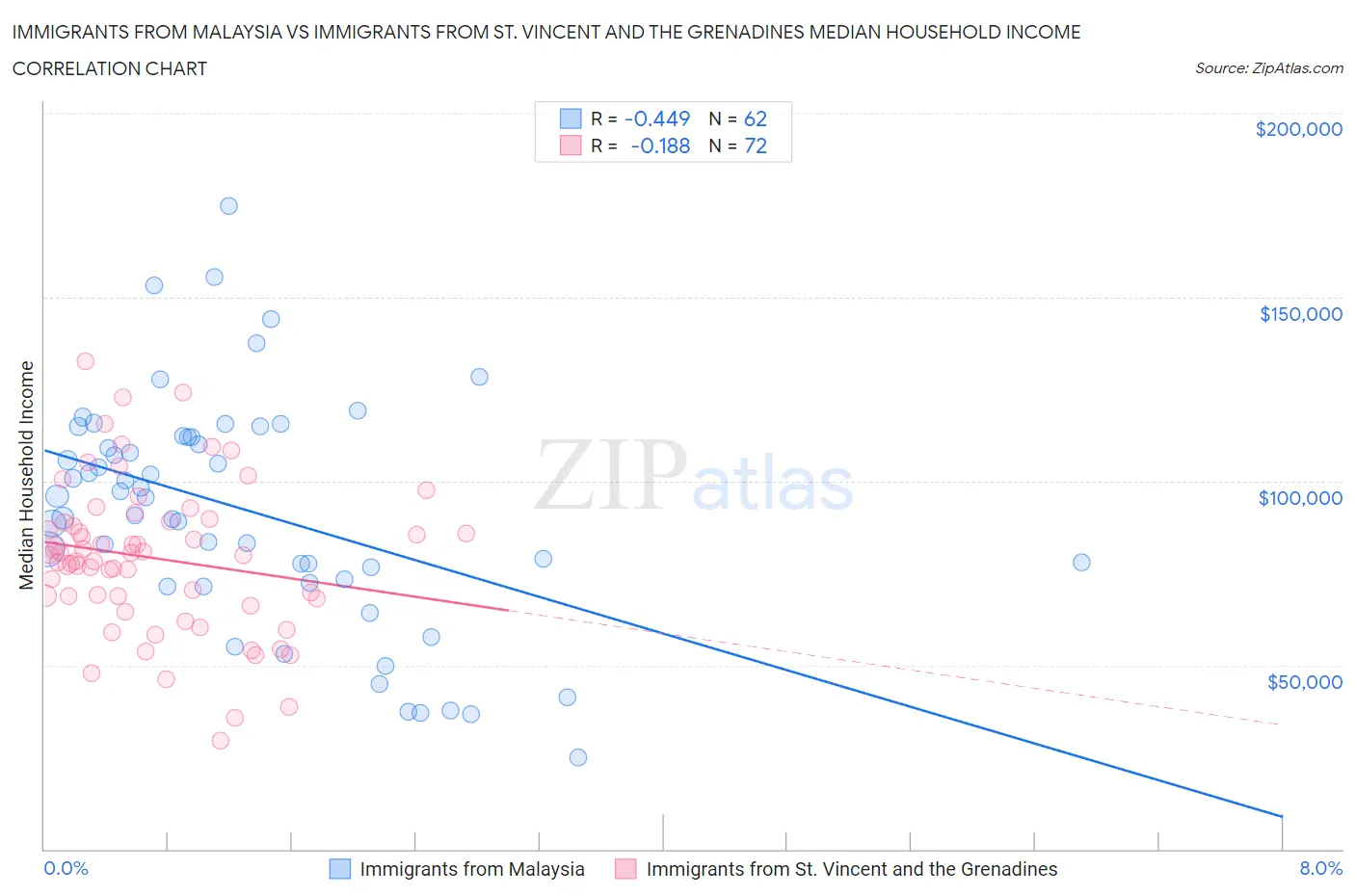 Immigrants from Malaysia vs Immigrants from St. Vincent and the Grenadines Median Household Income