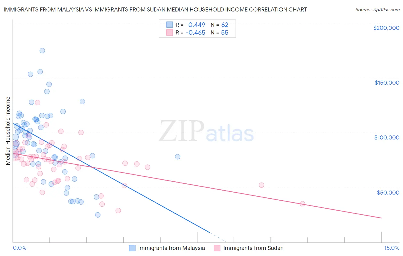 Immigrants from Malaysia vs Immigrants from Sudan Median Household Income