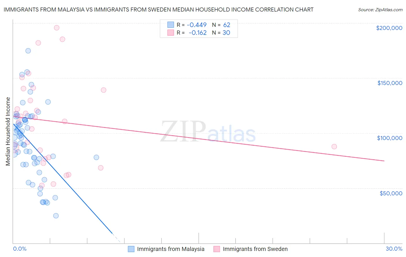 Immigrants from Malaysia vs Immigrants from Sweden Median Household Income