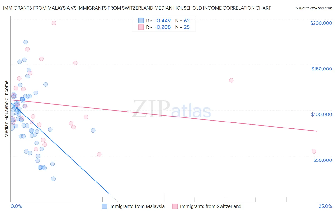 Immigrants from Malaysia vs Immigrants from Switzerland Median Household Income