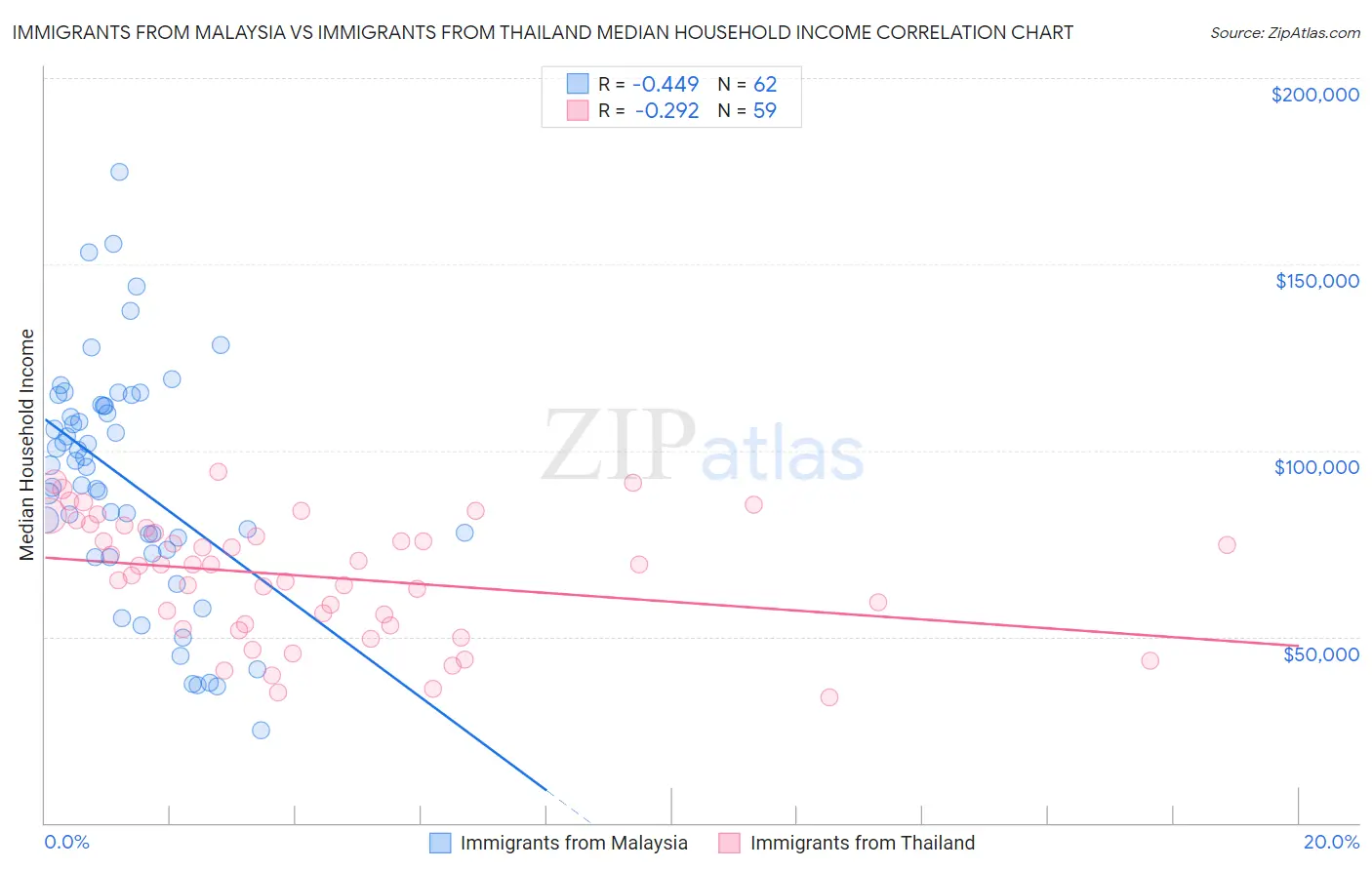 Immigrants from Malaysia vs Immigrants from Thailand Median Household Income