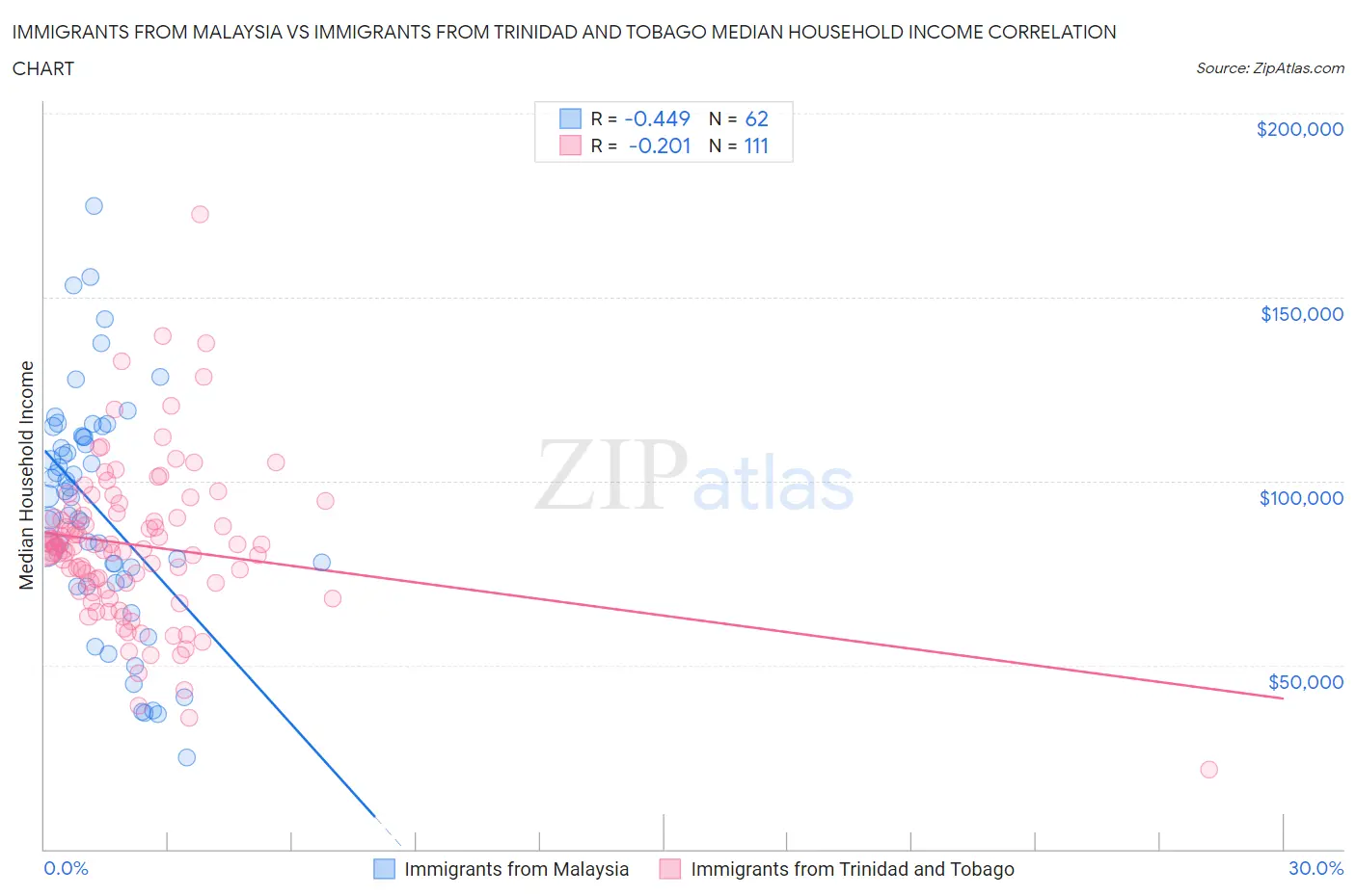 Immigrants from Malaysia vs Immigrants from Trinidad and Tobago Median Household Income