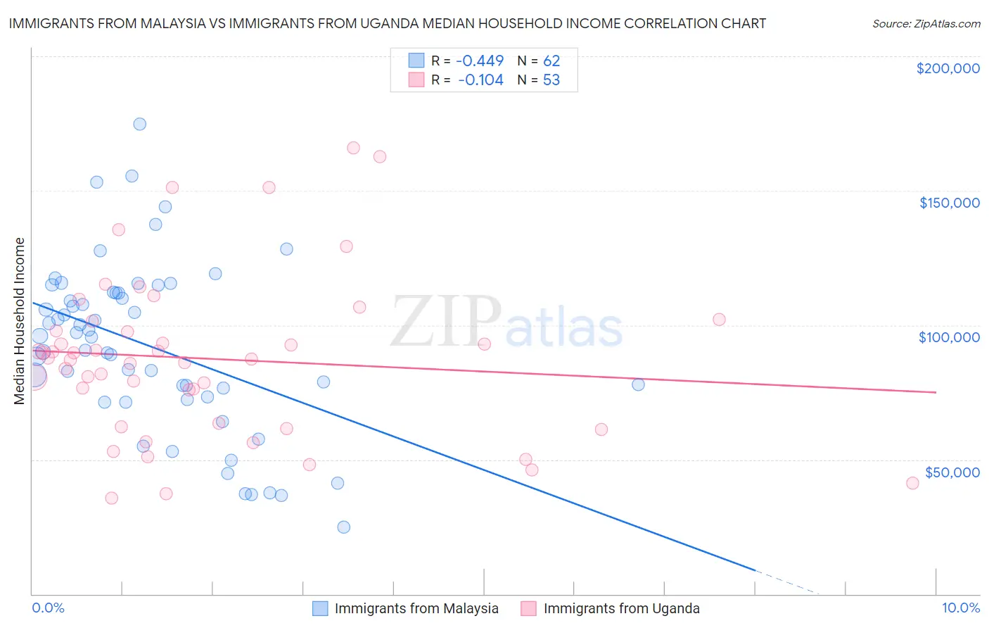 Immigrants from Malaysia vs Immigrants from Uganda Median Household Income