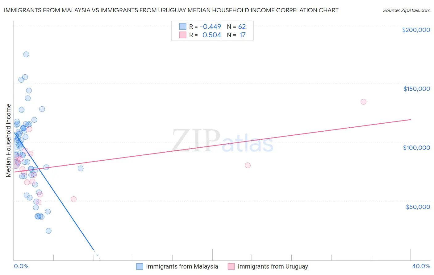 Immigrants from Malaysia vs Immigrants from Uruguay Median Household Income