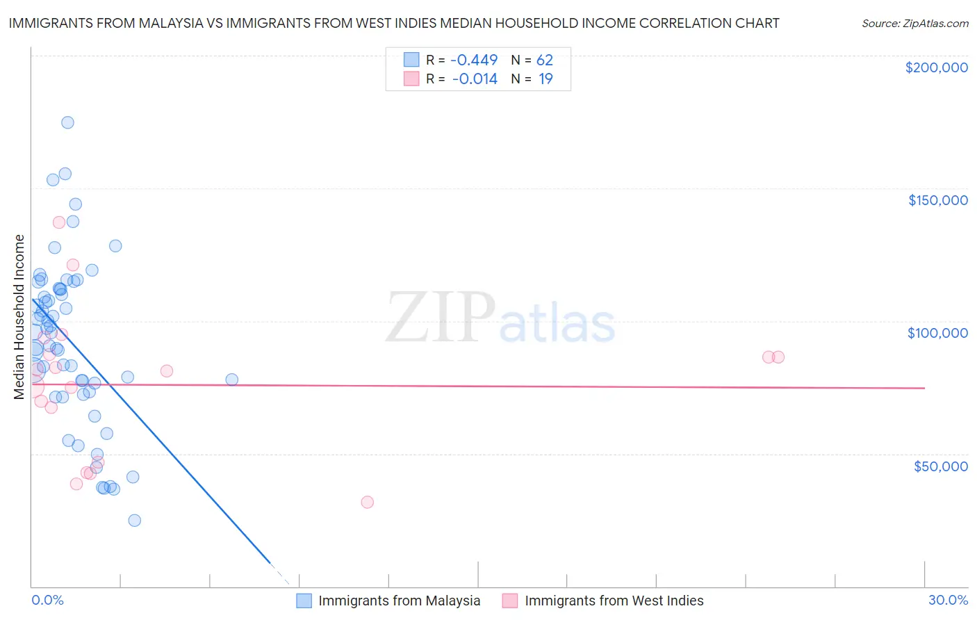 Immigrants from Malaysia vs Immigrants from West Indies Median Household Income