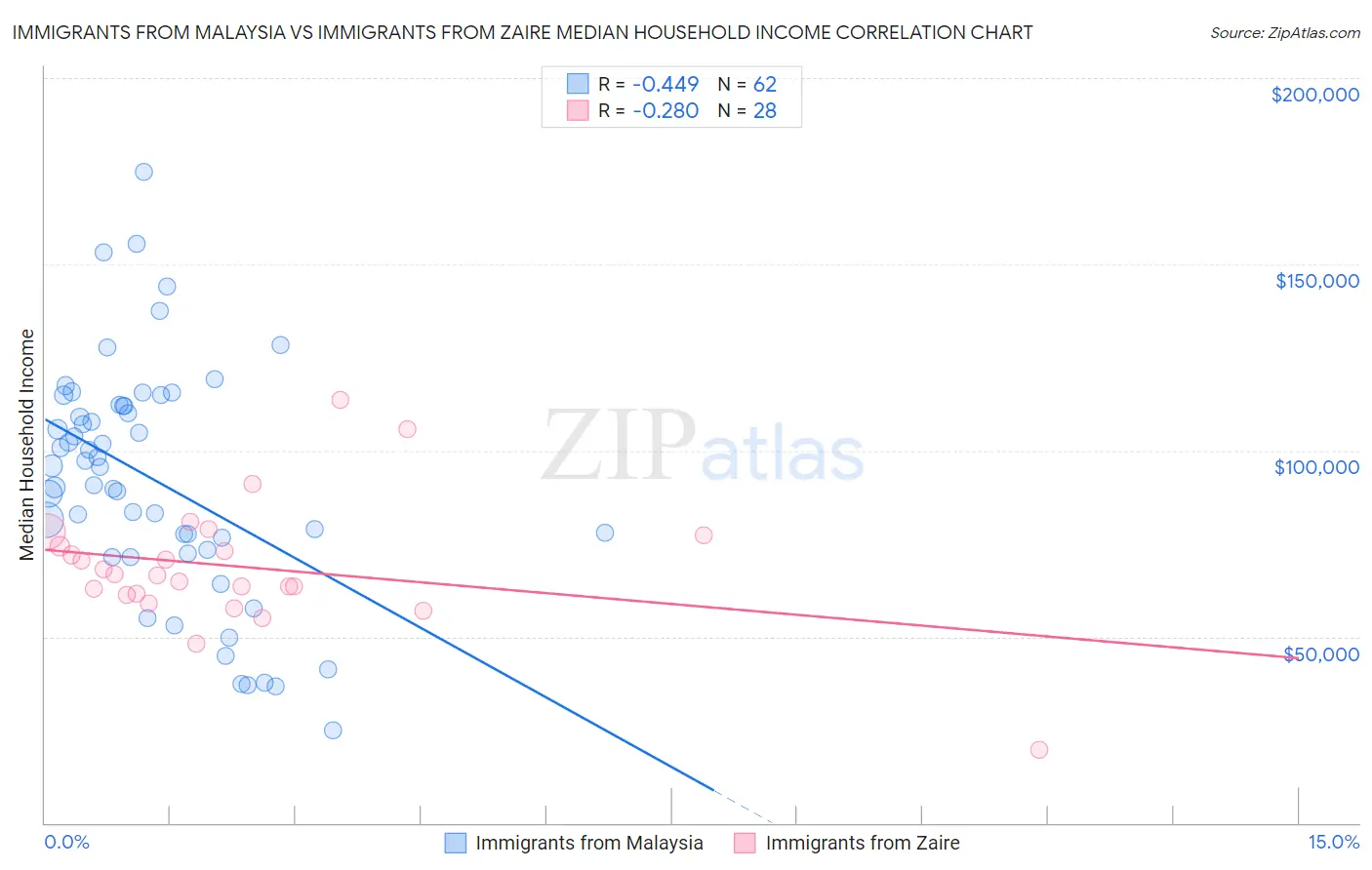 Immigrants from Malaysia vs Immigrants from Zaire Median Household Income