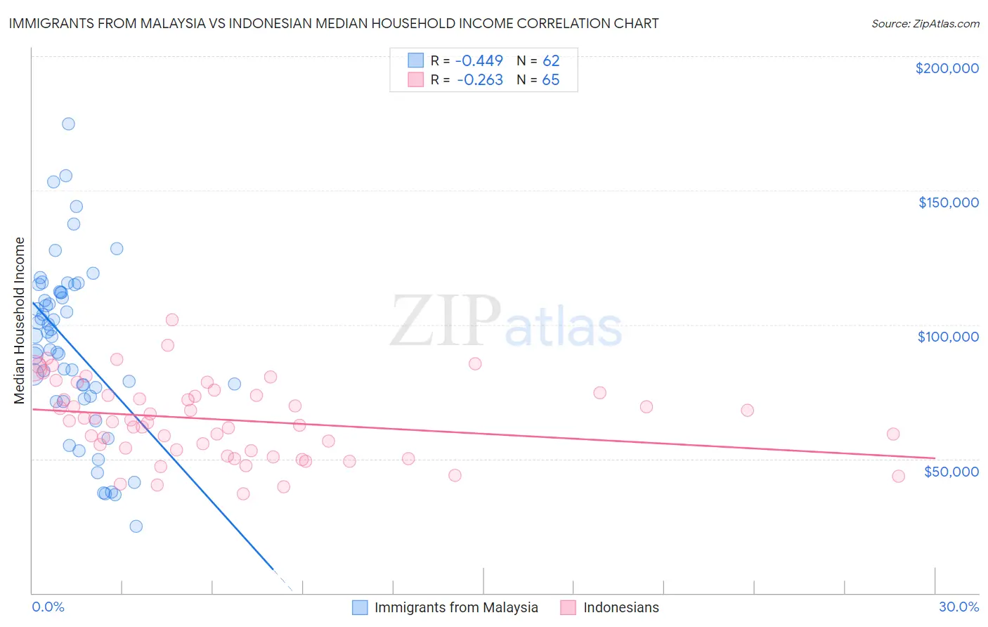Immigrants from Malaysia vs Indonesian Median Household Income