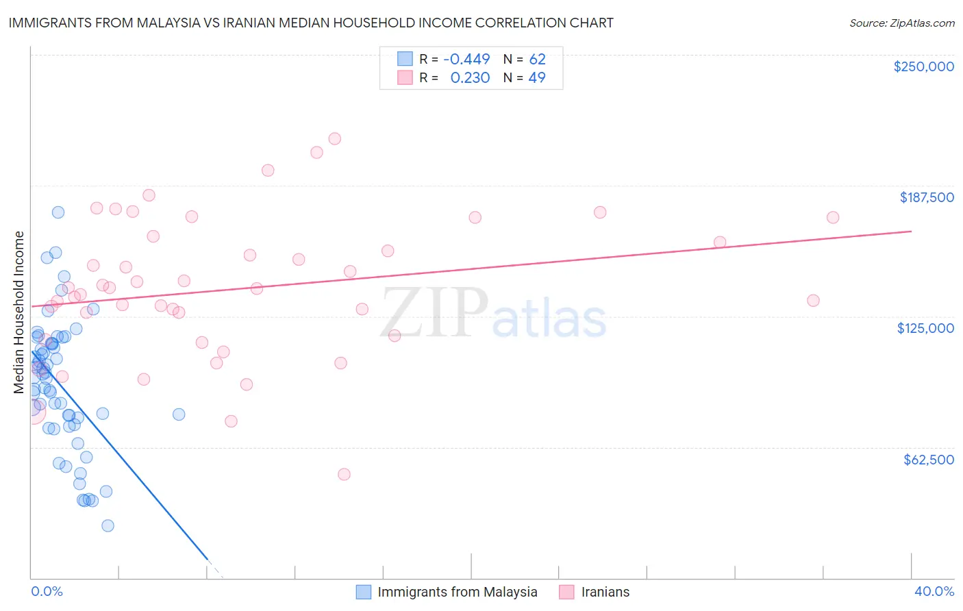 Immigrants from Malaysia vs Iranian Median Household Income