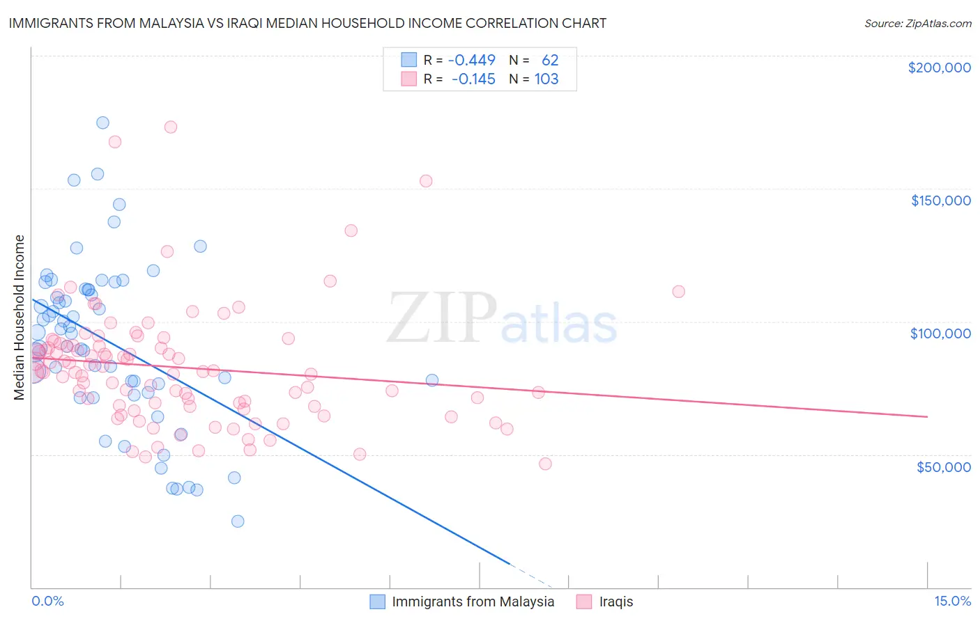 Immigrants from Malaysia vs Iraqi Median Household Income