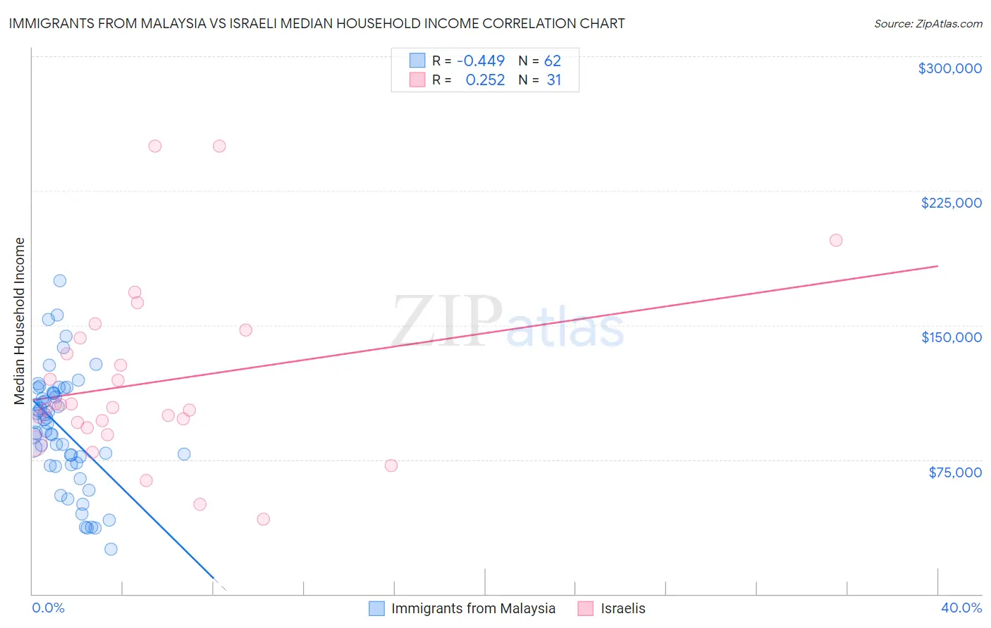 Immigrants from Malaysia vs Israeli Median Household Income