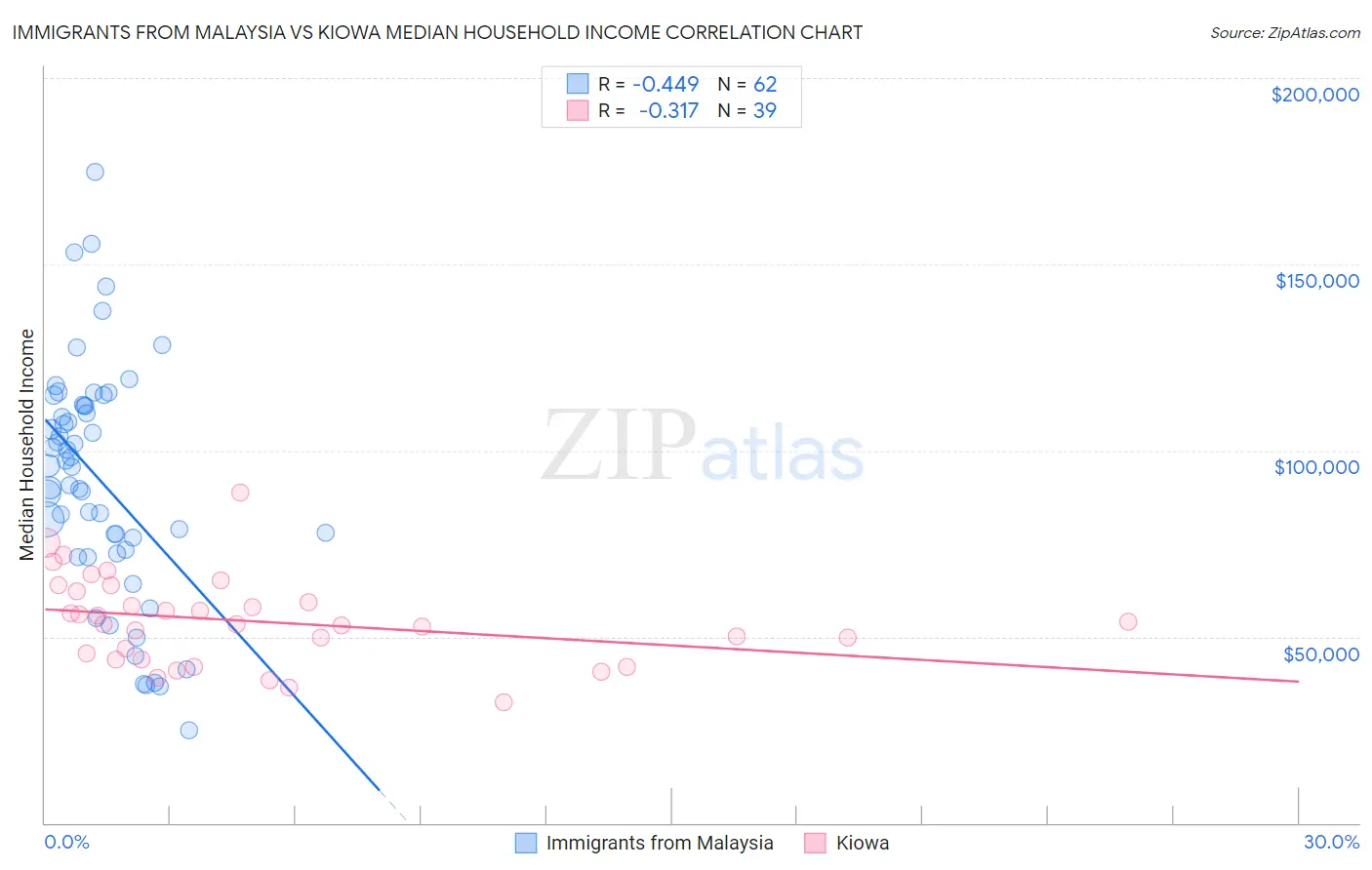 Immigrants from Malaysia vs Kiowa Median Household Income