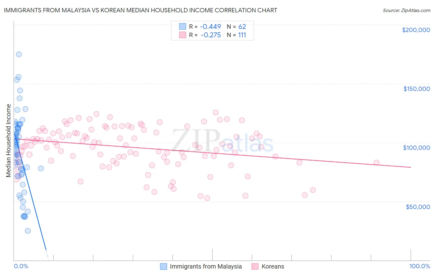 Immigrants from Malaysia vs Korean Median Household Income