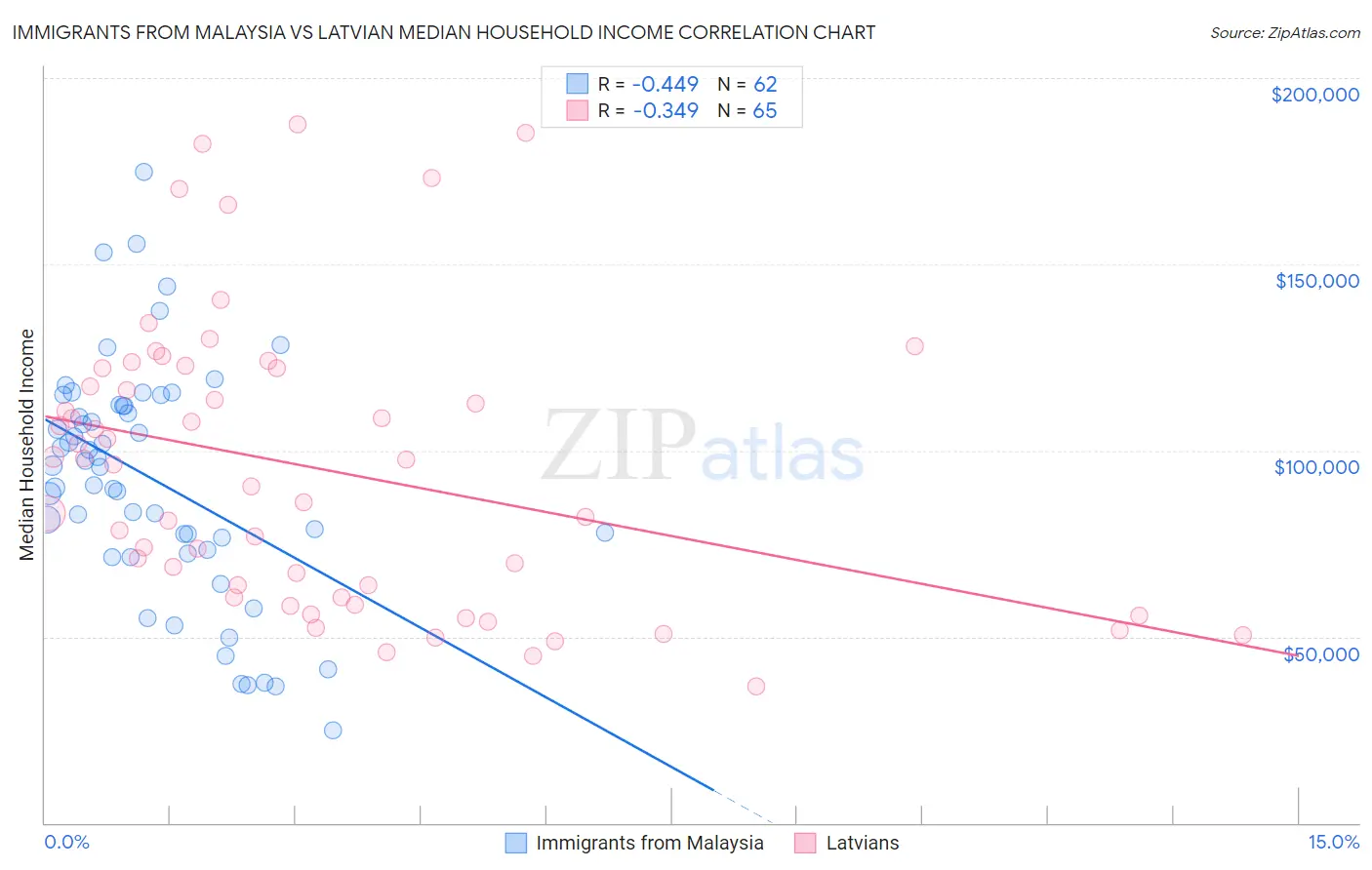 Immigrants from Malaysia vs Latvian Median Household Income