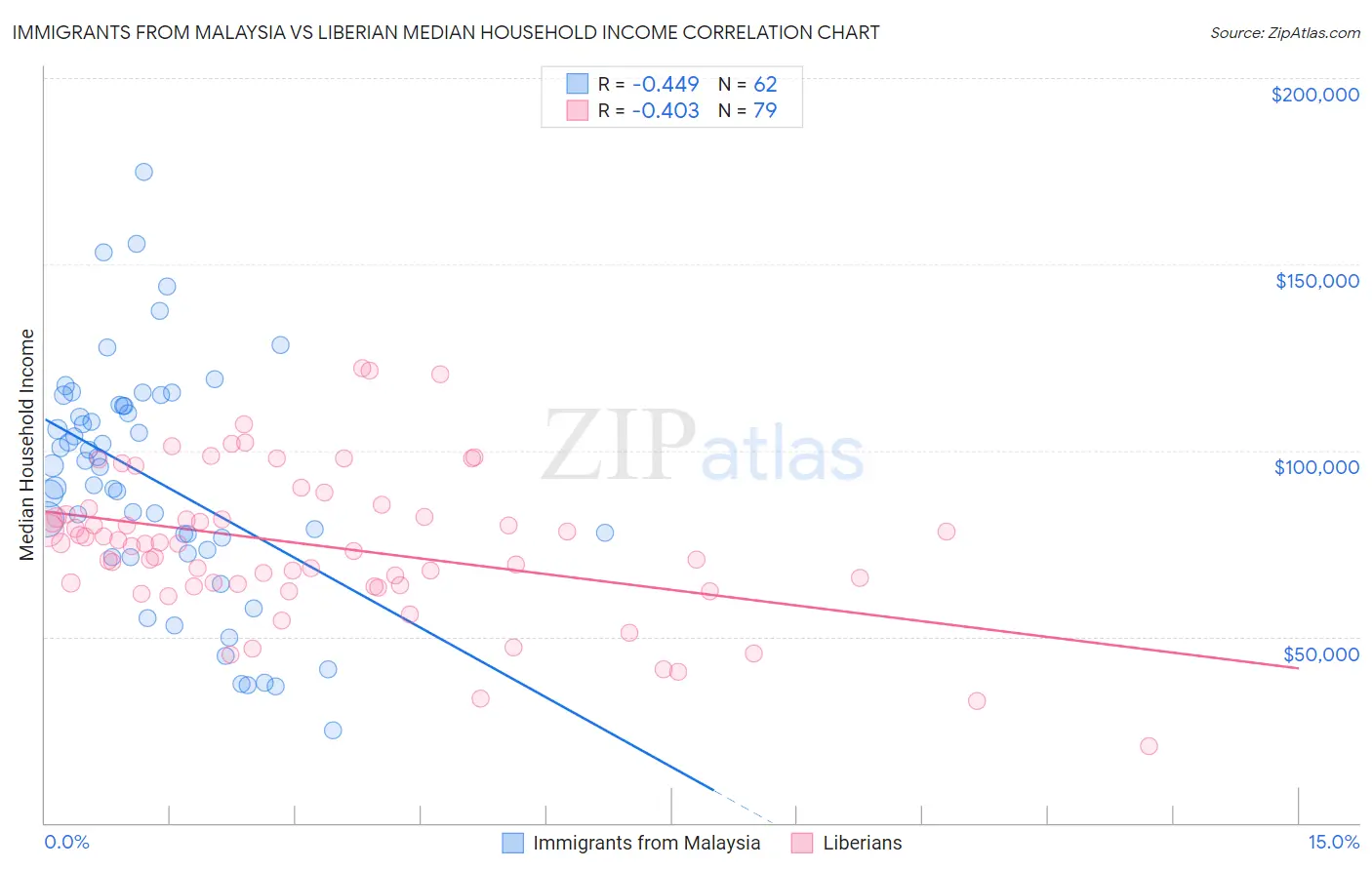 Immigrants from Malaysia vs Liberian Median Household Income