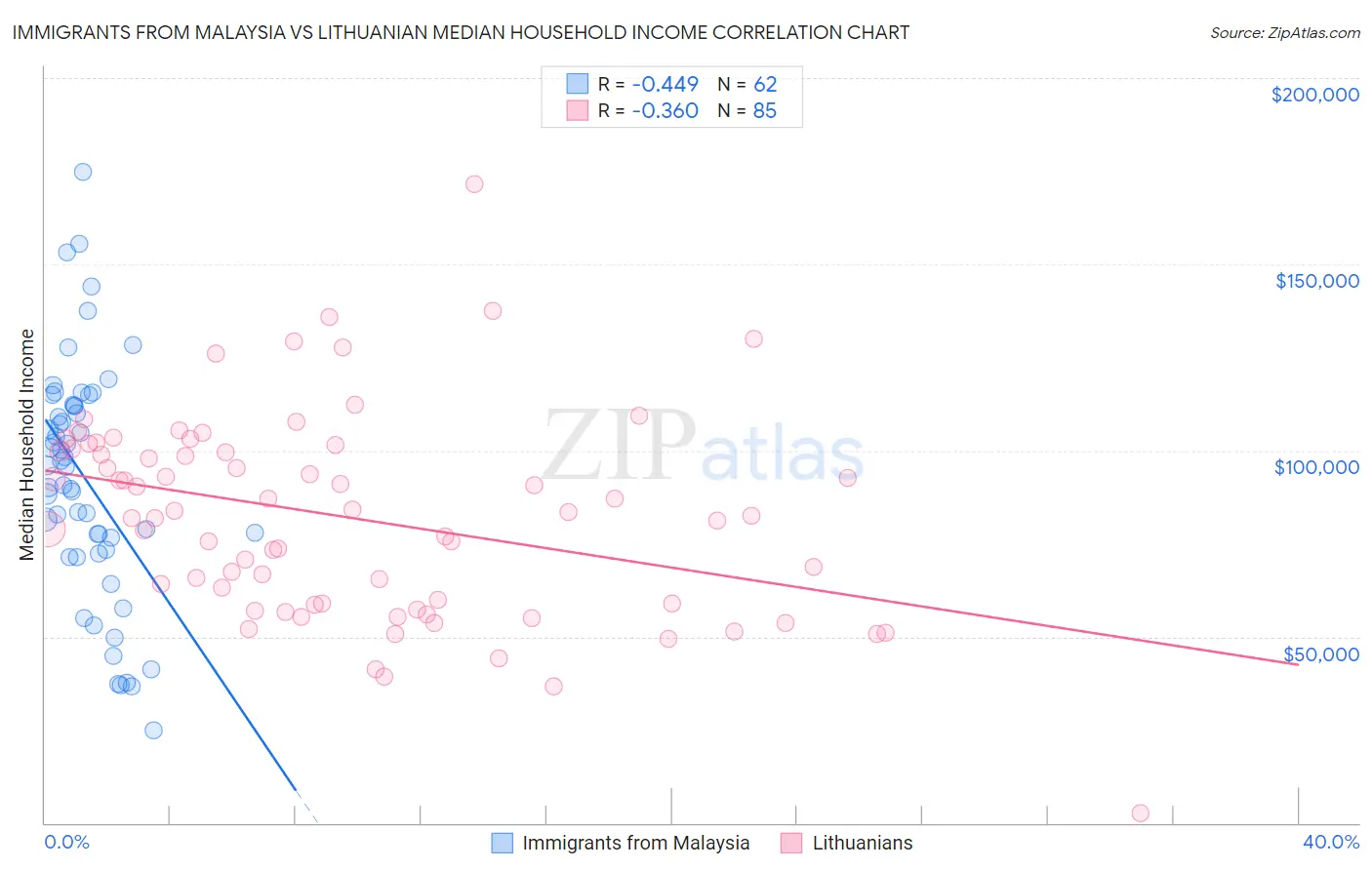 Immigrants from Malaysia vs Lithuanian Median Household Income