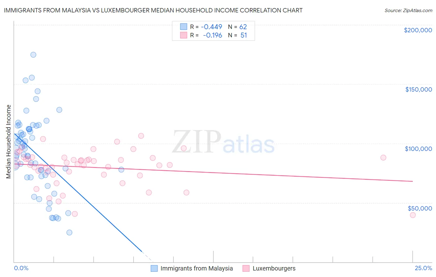 Immigrants from Malaysia vs Luxembourger Median Household Income