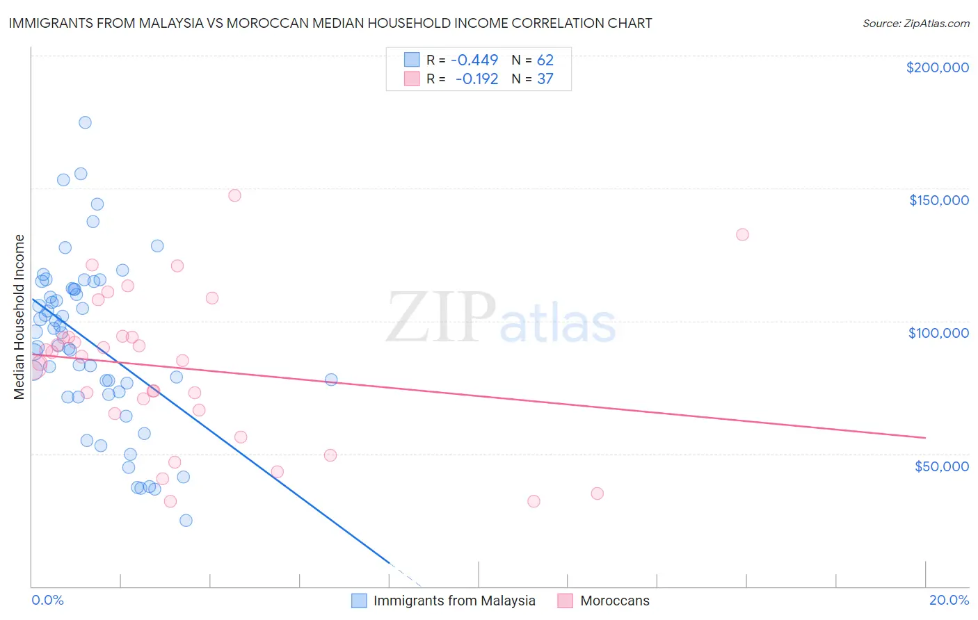 Immigrants from Malaysia vs Moroccan Median Household Income