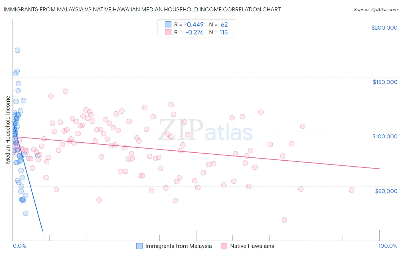 Immigrants from Malaysia vs Native Hawaiian Median Household Income