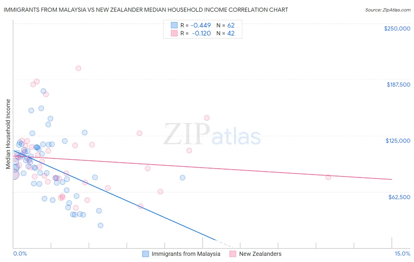 Immigrants from Malaysia vs New Zealander Median Household Income