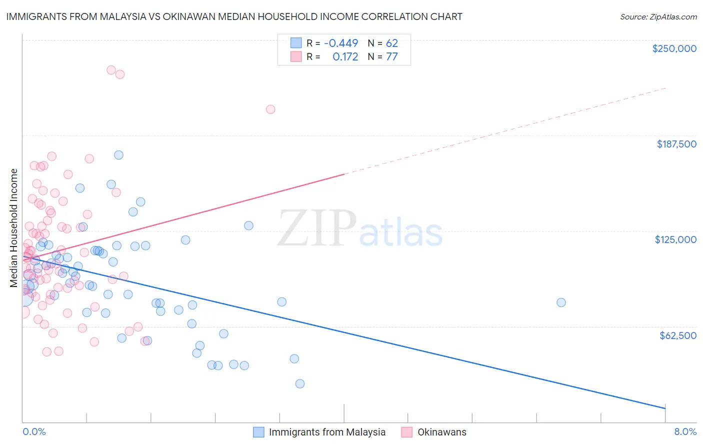 Immigrants from Malaysia vs Okinawan Median Household Income