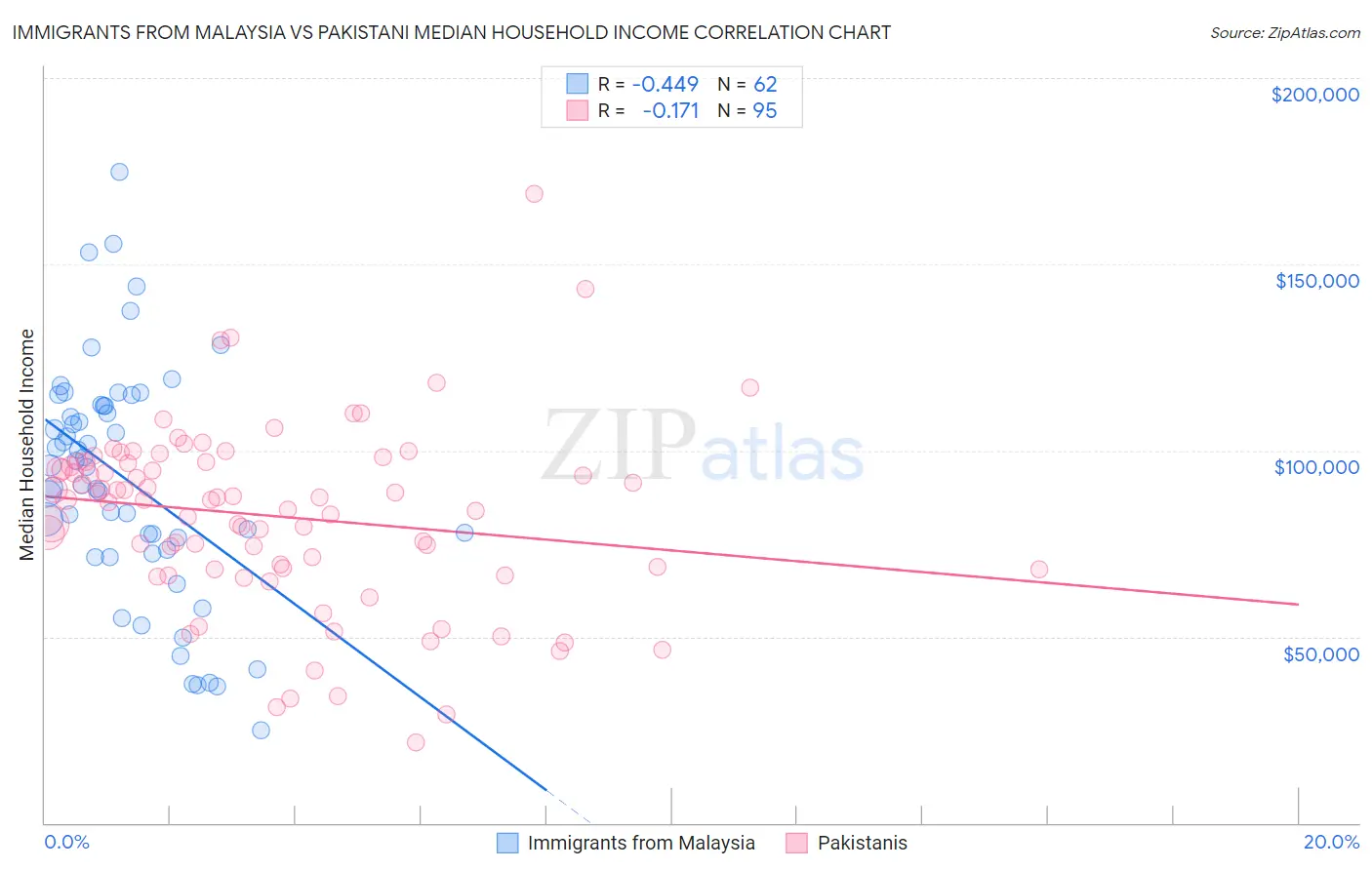 Immigrants from Malaysia vs Pakistani Median Household Income
