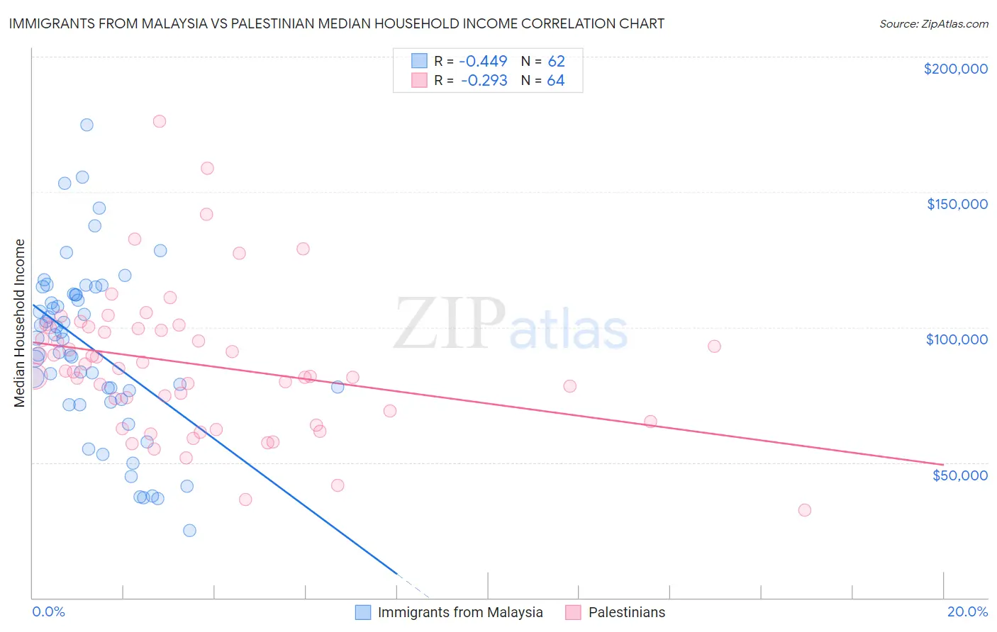 Immigrants from Malaysia vs Palestinian Median Household Income