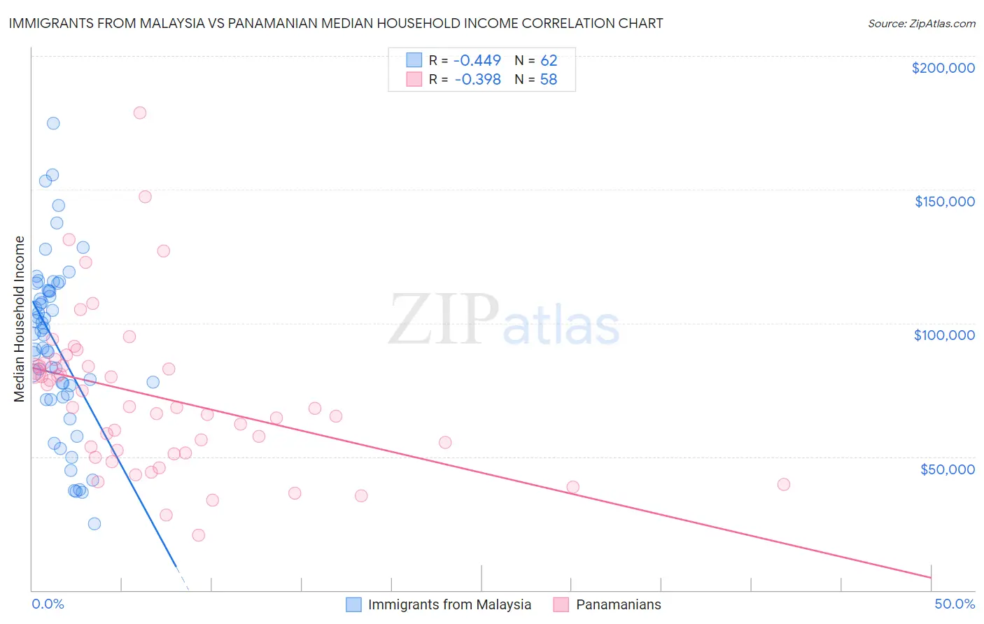 Immigrants from Malaysia vs Panamanian Median Household Income