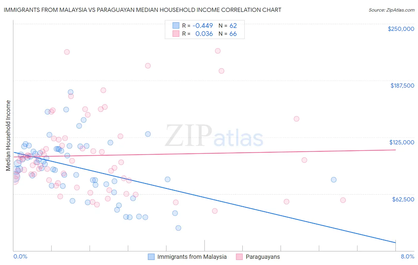 Immigrants from Malaysia vs Paraguayan Median Household Income