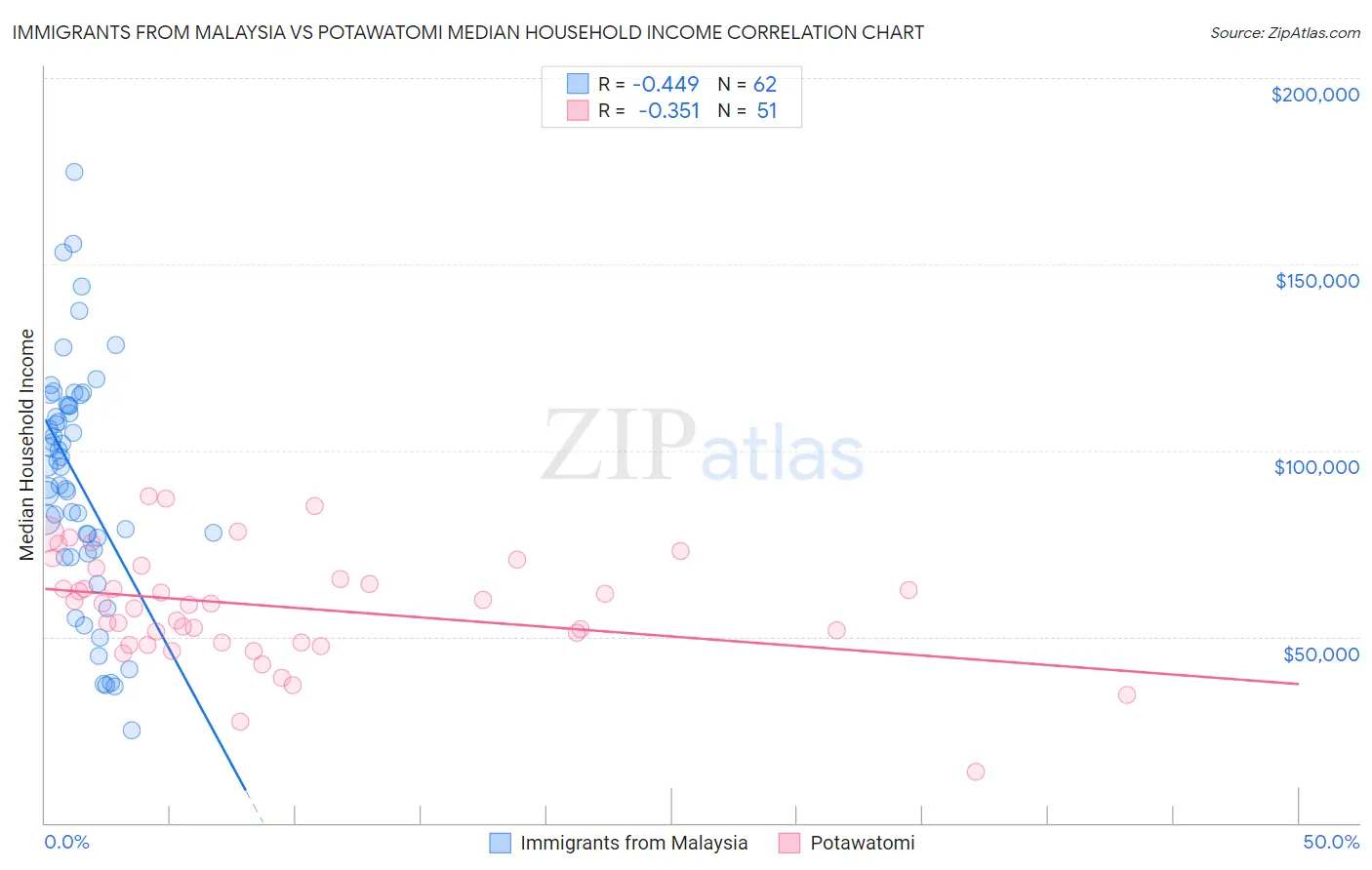Immigrants from Malaysia vs Potawatomi Median Household Income