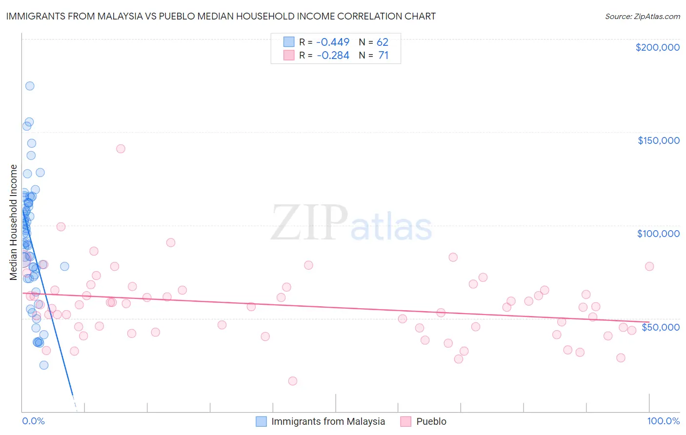 Immigrants from Malaysia vs Pueblo Median Household Income