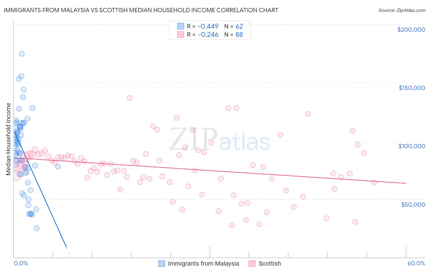 Immigrants from Malaysia vs Scottish Median Household Income