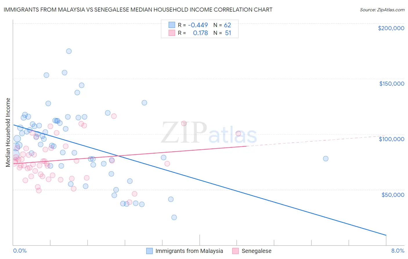 Immigrants from Malaysia vs Senegalese Median Household Income