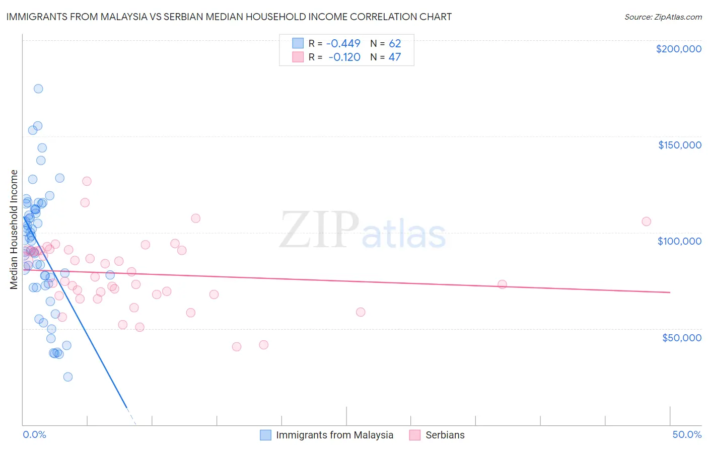 Immigrants from Malaysia vs Serbian Median Household Income