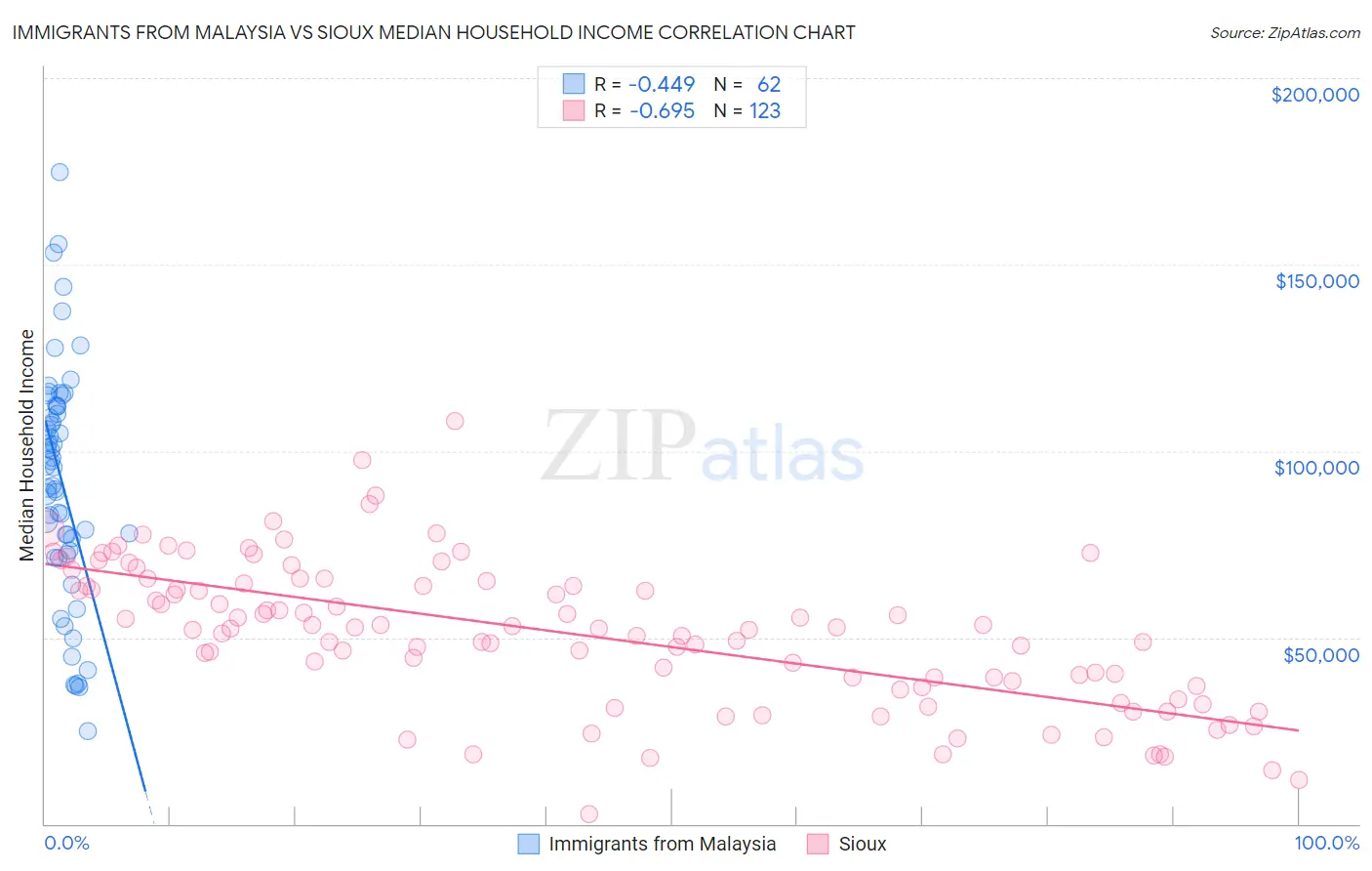 Immigrants from Malaysia vs Sioux Median Household Income
