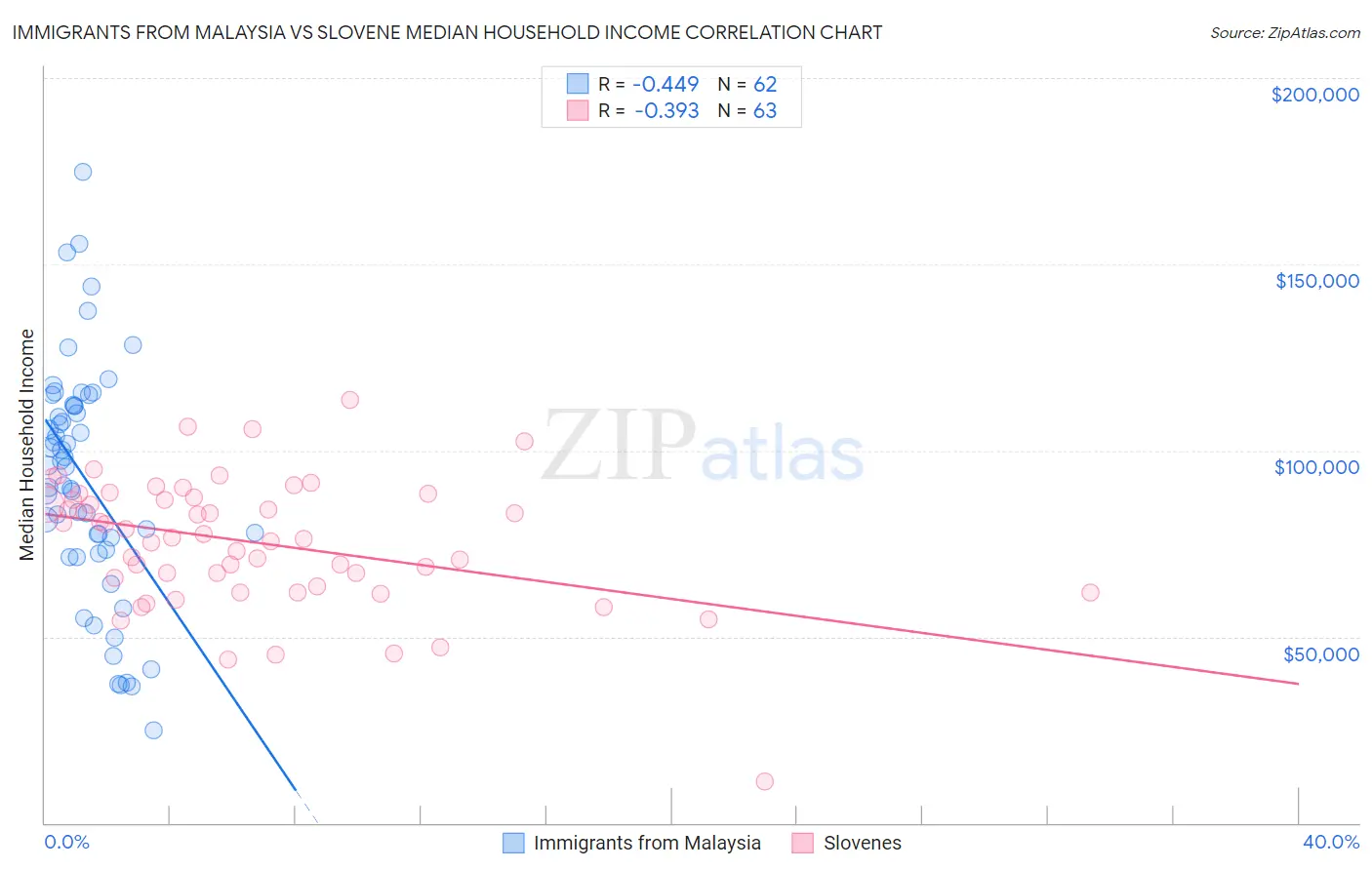 Immigrants from Malaysia vs Slovene Median Household Income