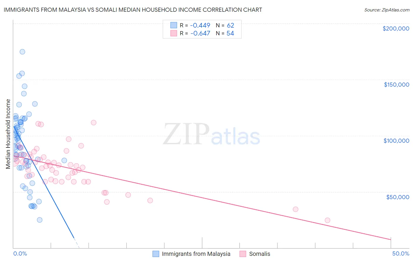 Immigrants from Malaysia vs Somali Median Household Income