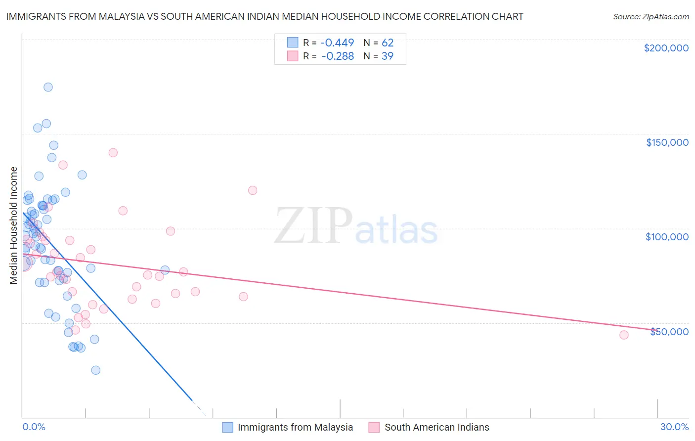 Immigrants from Malaysia vs South American Indian Median Household Income
