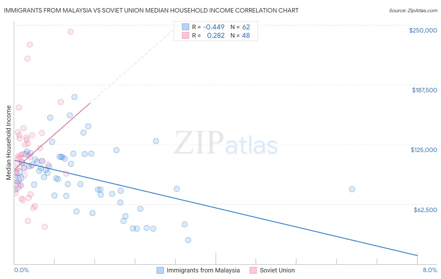 Immigrants from Malaysia vs Soviet Union Median Household Income