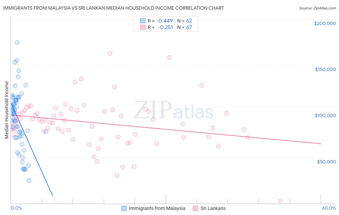 Immigrants from Malaysia vs Sri Lankan Median Household Income