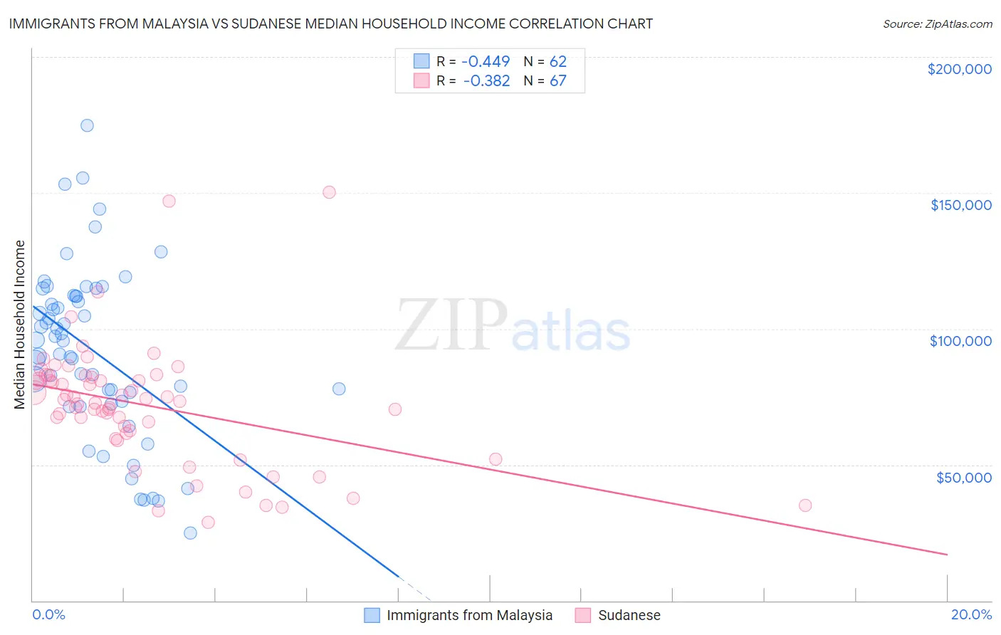 Immigrants from Malaysia vs Sudanese Median Household Income