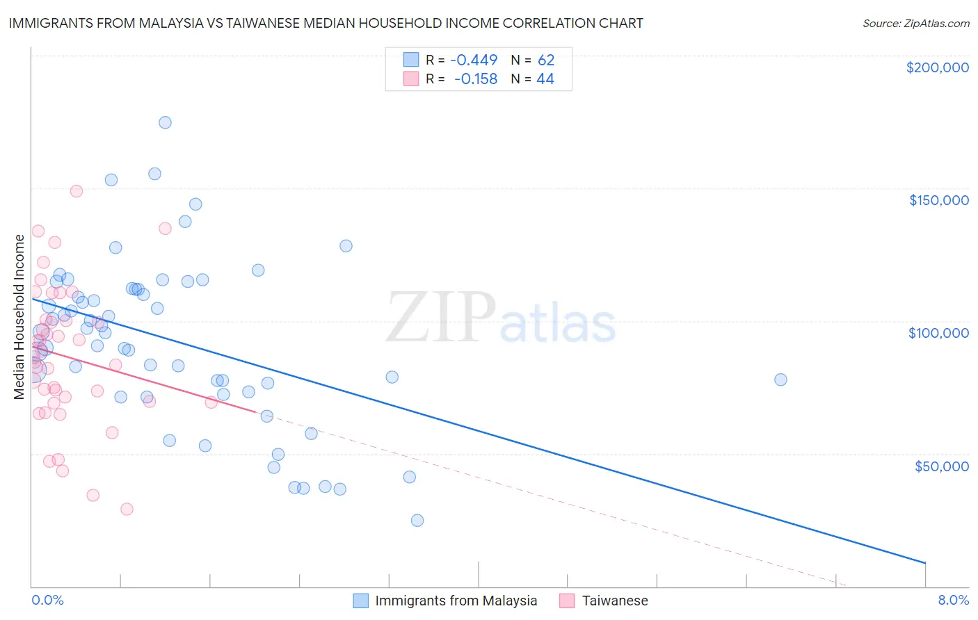 Immigrants from Malaysia vs Taiwanese Median Household Income