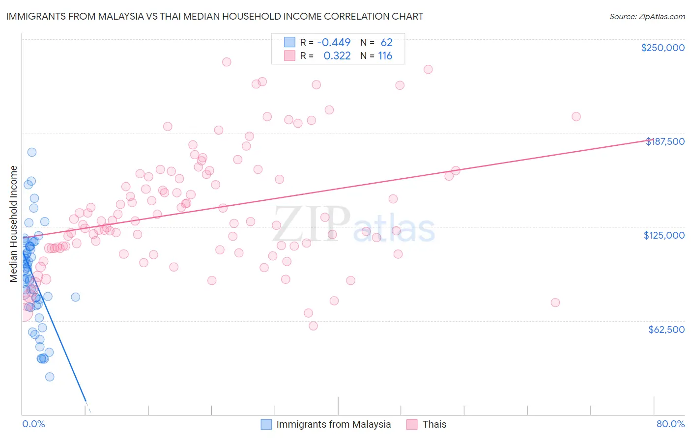 Immigrants from Malaysia vs Thai Median Household Income