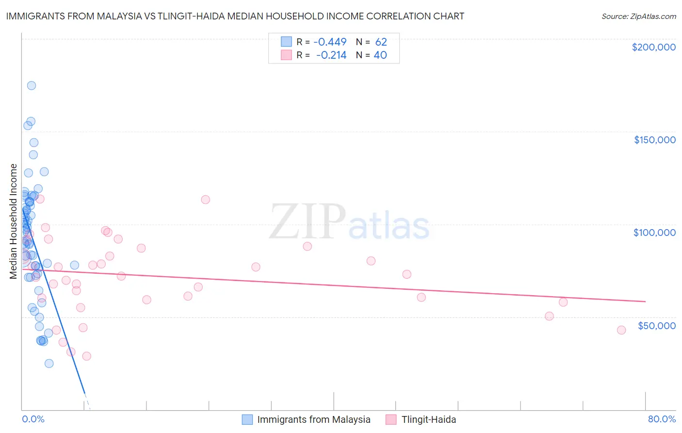 Immigrants from Malaysia vs Tlingit-Haida Median Household Income