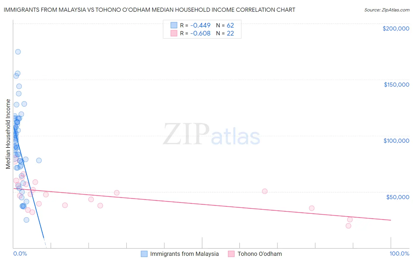 Immigrants from Malaysia vs Tohono O'odham Median Household Income
