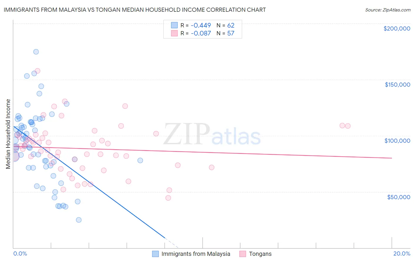 Immigrants from Malaysia vs Tongan Median Household Income